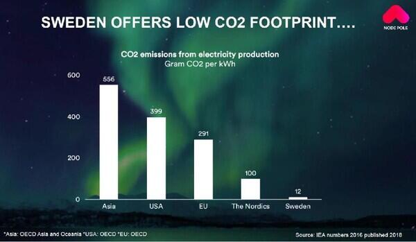 Sverige erbjuder låg CO2 per kWh. Graf: nodepole.com