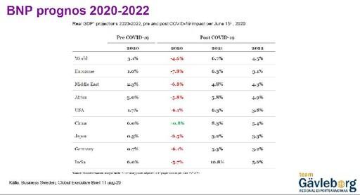 BNP prognos 2020 2022