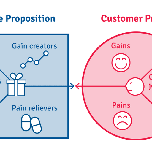 Grundkurs Business Model Canvas och Value Proposition Canvas