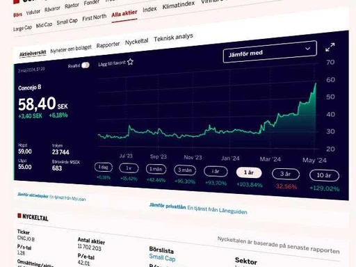 Trendstarkaste aktierna just nu - tre svenska Mid Cap-bolag