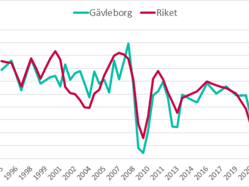 Småföretagskonjunkturen i Gävleborg har återhämtat sig